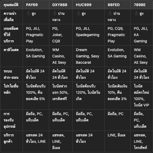 เว็บไหนเหมาะและตอบโจทย์กับผู้เล่นมือใหม่